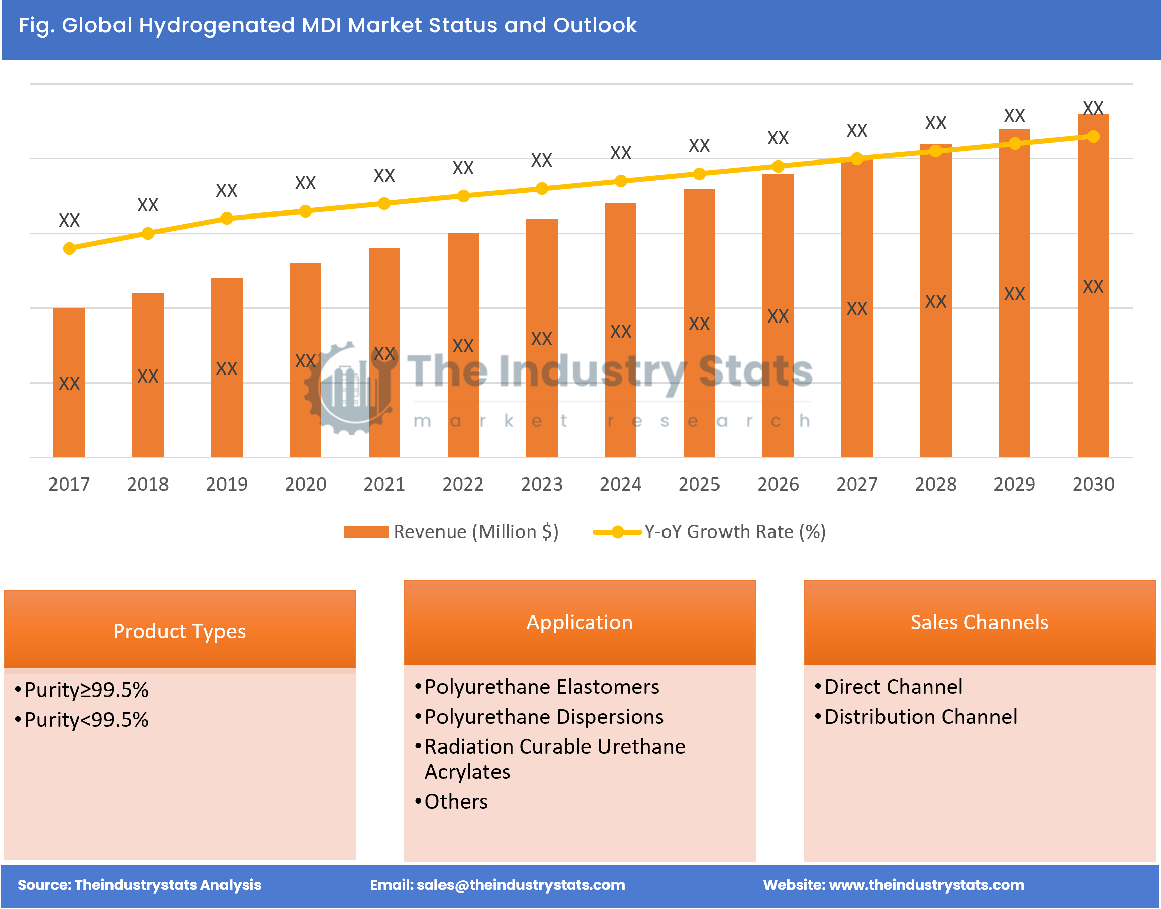 Hydrogenated MDI Status & Outlook